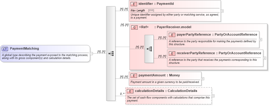 XSD Diagram of PaymentMatching in schema fpml-reconciliation-4-5_xsd (Financial products Markup Language (FpML®))