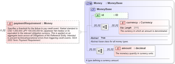 XSD Diagram of paymentRequirement in schema fpml-option-shared-4-5_xsd (Financial products Markup Language (FpML®))