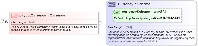 XSD Diagram of payoutCurrency in schema fpml-fx-4-5_xsd (Financial products Markup Language (FpML®))
