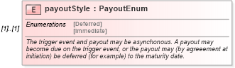 XSD Diagram of payoutStyle in schema fpml-fx-4-5_xsd (Financial products Markup Language (FpML®))