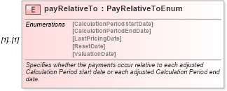 XSD Diagram of payRelativeTo in schema fpml-com-4-5_xsd (Financial products Markup Language (FpML®))