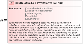 XSD Diagram of payRelativeTo in schema fpml-ird-4-5_xsd (Financial products Markup Language (FpML®))
