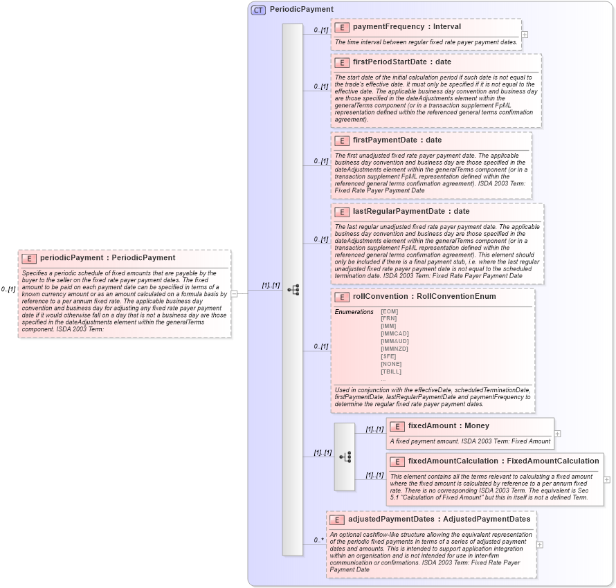 XSD Diagram of periodicPayment in schema fpml-cd-4-5_xsd (Financial products Markup Language (FpML®))
