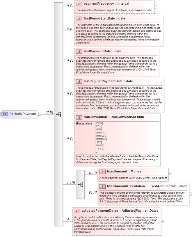 XSD Diagram of PeriodicPayment in schema fpml-cd-4-5_xsd (Financial products Markup Language (FpML®))