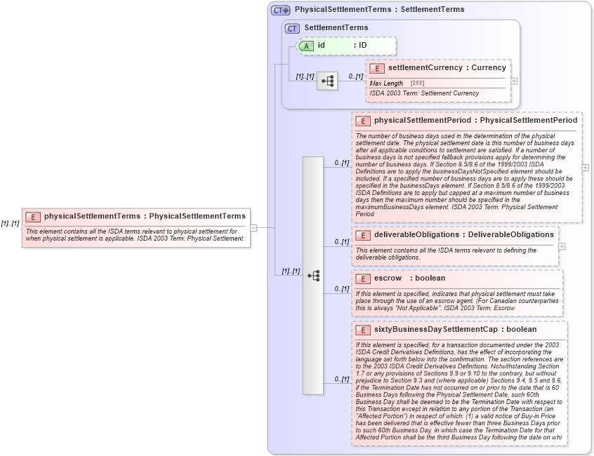 XSD Diagram of physicalSettlementTerms in schema fpml-cd-4-5_xsd (Financial products Markup Language (FpML®))