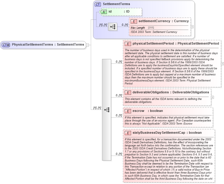 XSD Diagram of PhysicalSettlementTerms in schema fpml-cd-4-5_xsd (Financial products Markup Language (FpML®))