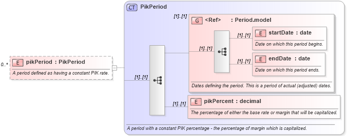 XSD Diagram of pikPeriod in schema fpml-loan-4-5_xsd (Financial products Markup Language (FpML®))