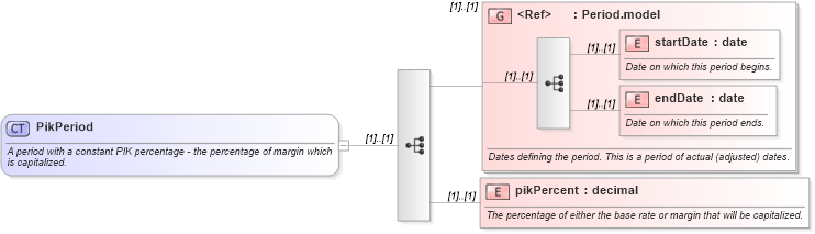 XSD Diagram of PikPeriod in schema fpml-loan-4-5_xsd (Financial products Markup Language (FpML®))