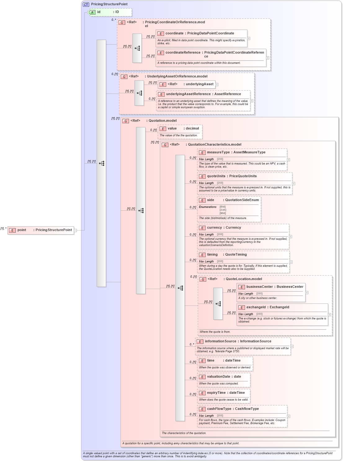 XSD Diagram of point in schema fpml-mktenv-4-5_xsd (Financial products Markup Language (FpML®))