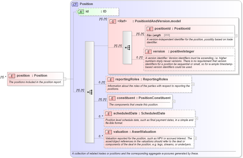 XSD Diagram of position in schema fpml-reporting-4-5_xsd (Financial products Markup Language (FpML®))