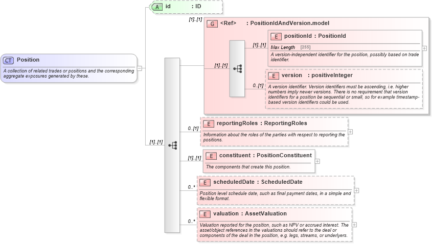 XSD Diagram of Position in schema fpml-valuation-4-5_xsd (Financial products Markup Language (FpML®))