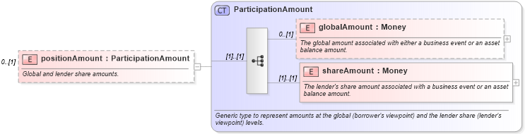 XSD Diagram of positionAmount in schema fpml-loan-4-5_xsd (Financial products Markup Language (FpML®))