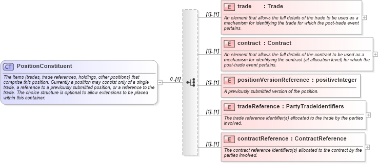 XSD Diagram of PositionConstituent in schema fpml-valuation-4-5_xsd (Financial products Markup Language (FpML®))