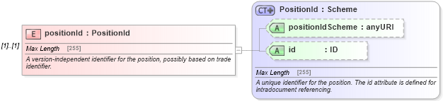 XSD Diagram of positionId in schema fpml-riskdef-4-5_xsd (Financial products Markup Language (FpML®))