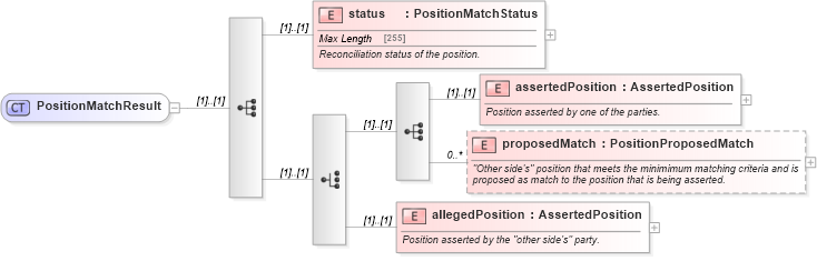 XSD Diagram of PositionMatchResult in schema fpml-reconciliation-4-5_xsd (Financial products Markup Language (FpML®))