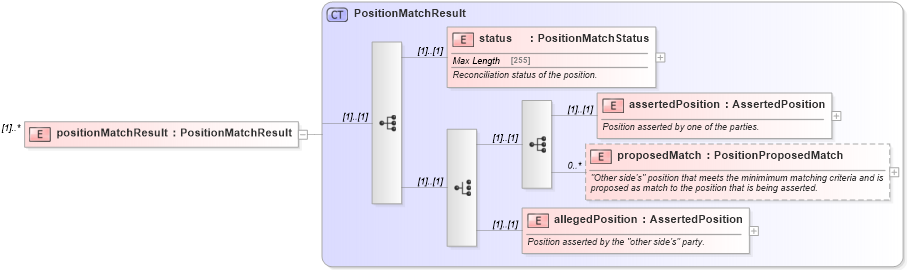 XSD Diagram of positionMatchResult in schema fpml-reconciliation-4-5_xsd (Financial products Markup Language (FpML®))