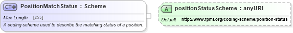 XSD Diagram of PositionMatchStatus in schema fpml-reconciliation-4-5_xsd (Financial products Markup Language (FpML®))