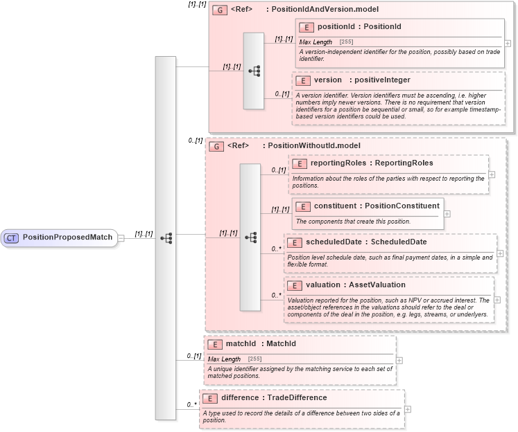 XSD Diagram of PositionProposedMatch in schema fpml-reconciliation-4-5_xsd (Financial products Markup Language (FpML®))