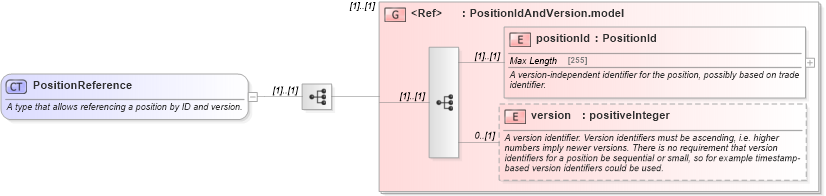 XSD Diagram of PositionReference in schema fpml-reconciliation-4-5_xsd (Financial products Markup Language (FpML®))