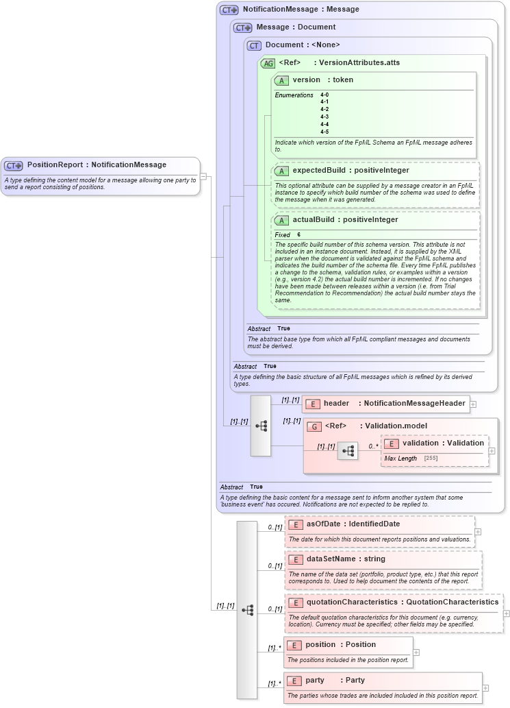 XSD Diagram of PositionReport in schema fpml-reporting-4-5_xsd (Financial products Markup Language (FpML®))