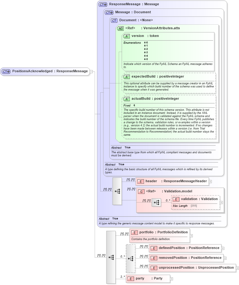 XSD Diagram of PositionsAcknowledged in schema fpml-reconciliation-4-5_xsd (Financial products Markup Language (FpML®))