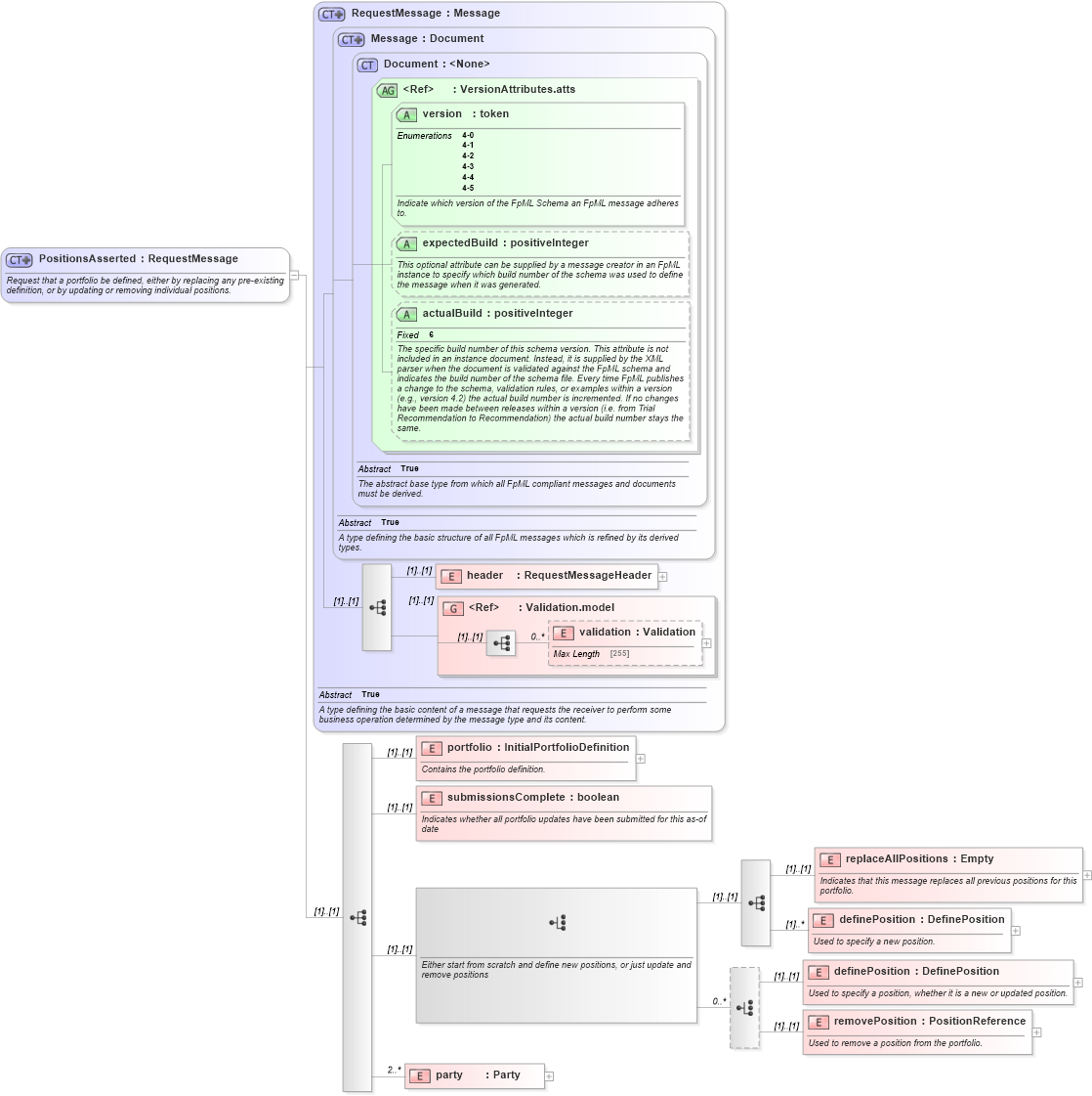 XSD Diagram of PositionsAsserted in schema fpml-reconciliation-4-5_xsd (Financial products Markup Language (FpML®))
