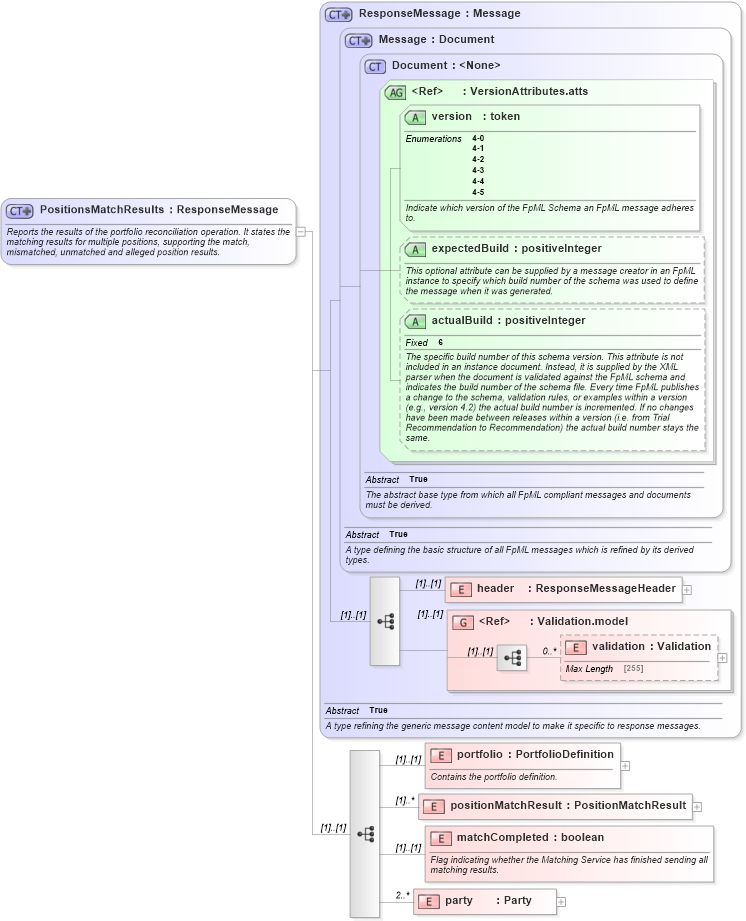 XSD Diagram of PositionsMatchResults in schema fpml-reconciliation-4-5_xsd (Financial products Markup Language (FpML®))