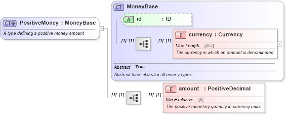 XSD Diagram of PositiveMoney in schema fpml-shared-4-5_xsd (Financial products Markup Language (FpML®))