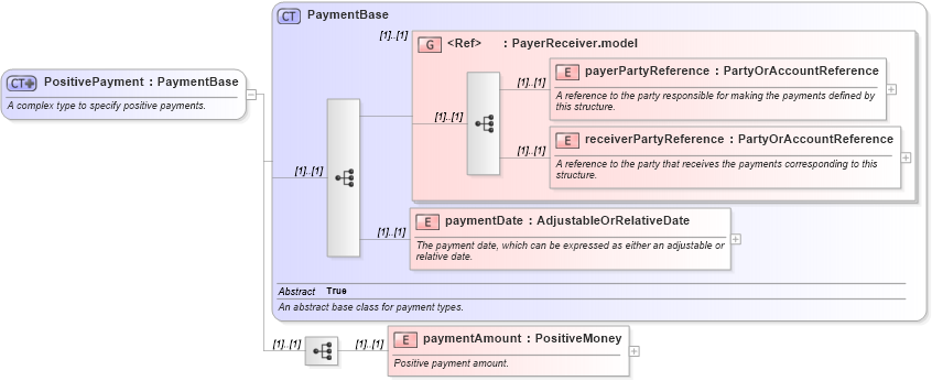 XSD Diagram of PositivePayment in schema fpml-shared-4-5_xsd (Financial products Markup Language (FpML®))