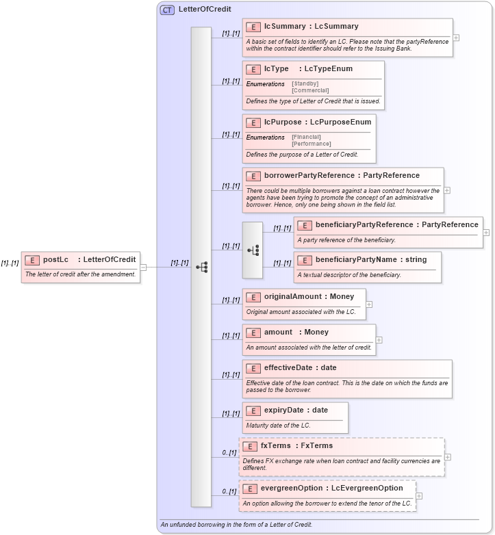 XSD Diagram of postLc in schema fpml-loan-4-5_xsd (Financial products Markup Language (FpML®))