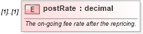 XSD Diagram of postRate in schema fpml-loan-4-5_xsd (Financial products Markup Language (FpML®))