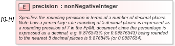 XSD Diagram of precision in schema fpml-shared-4-5_xsd (Financial products Markup Language (FpML®))