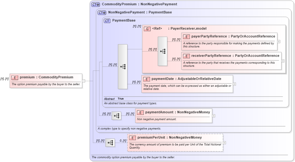 XSD Diagram of premium in schema fpml-com-4-5_xsd (Financial products Markup Language (FpML®))