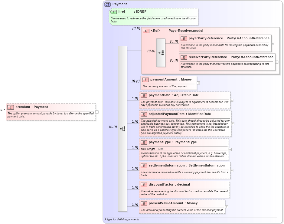 XSD Diagram of premium in schema fpml-ird-4-5_xsd (Financial products Markup Language (FpML®))