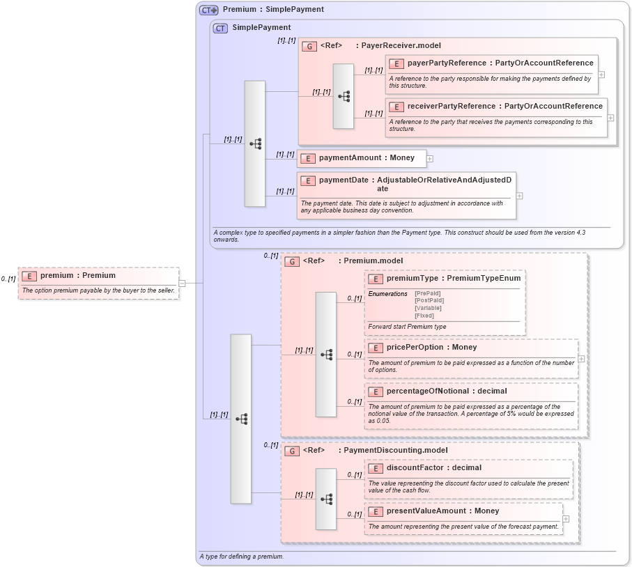 XSD Diagram of premium in schema fpml-option-shared-4-5_xsd (Financial products Markup Language (FpML®))