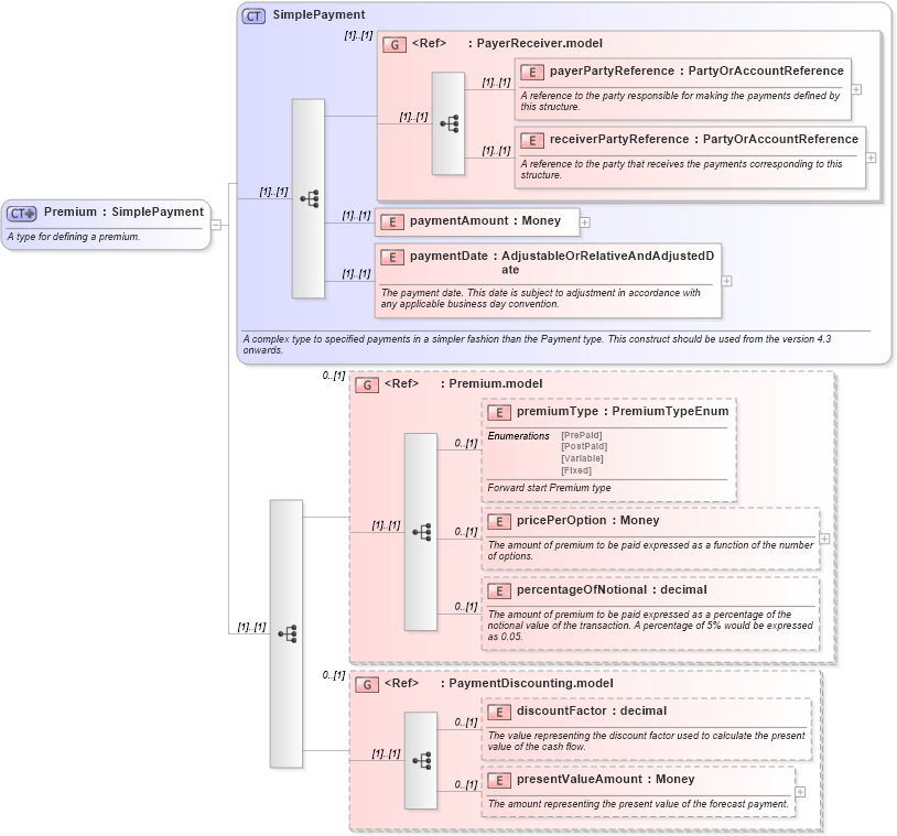 XSD Diagram of Premium in schema fpml-option-shared-4-5_xsd (Financial products Markup Language (FpML®))