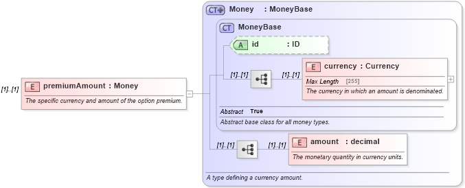 XSD Diagram of premiumAmount in schema fpml-fx-4-5_xsd (Financial products Markup Language (FpML®))