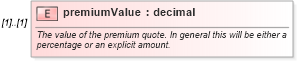 XSD Diagram of premiumValue in schema fpml-fx-4-5_xsd (Financial products Markup Language (FpML®))