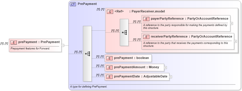 XSD Diagram of prePayment in schema fpml-eqd-4-5_xsd (Financial products Markup Language (FpML®))