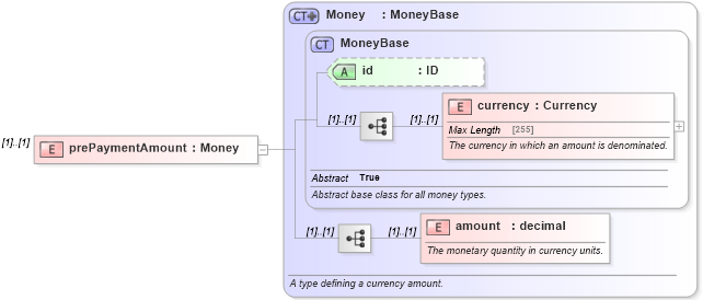 XSD Diagram of prePaymentAmount in schema fpml-eqd-4-5_xsd (Financial products Markup Language (FpML®))