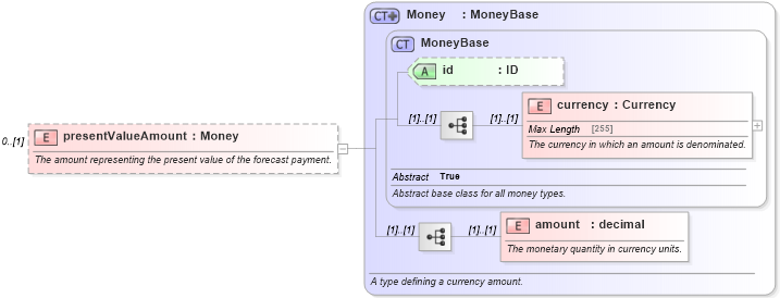 XSD Diagram of presentValueAmount in schema fpml-shared-4-5_xsd (Financial products Markup Language (FpML®))