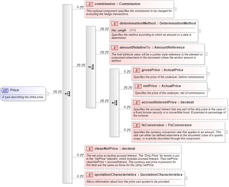XSD Diagram of Price in schema fpml-asset-4-5_xsd (Financial products Markup Language (FpML®))