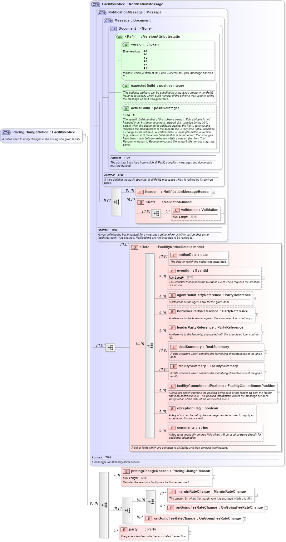 XSD Diagram of PricingChangeNotice in schema fpml-loan-4-5_xsd (Financial products Markup Language (FpML®))