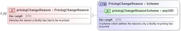XSD Diagram of pricingChangeReason in schema fpml-loan-4-5_xsd (Financial products Markup Language (FpML®))