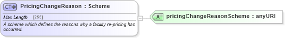 XSD Diagram of PricingChangeReason in schema fpml-loan-4-5_xsd (Financial products Markup Language (FpML®))