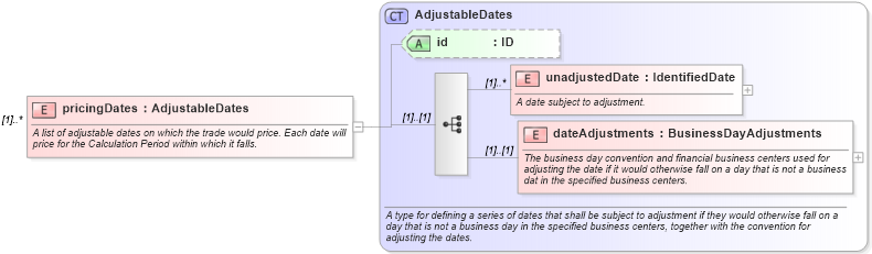XSD Diagram of pricingDates in schema fpml-com-4-5_xsd (Financial products Markup Language (FpML®))