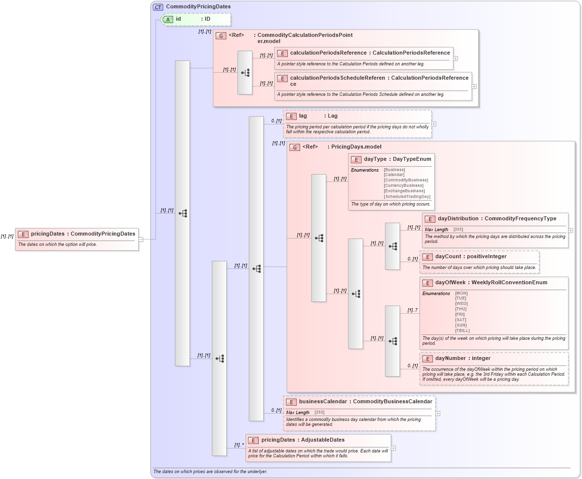 XSD Diagram of pricingDates in schema fpml-com-4-5_xsd (Financial products Markup Language (FpML®))