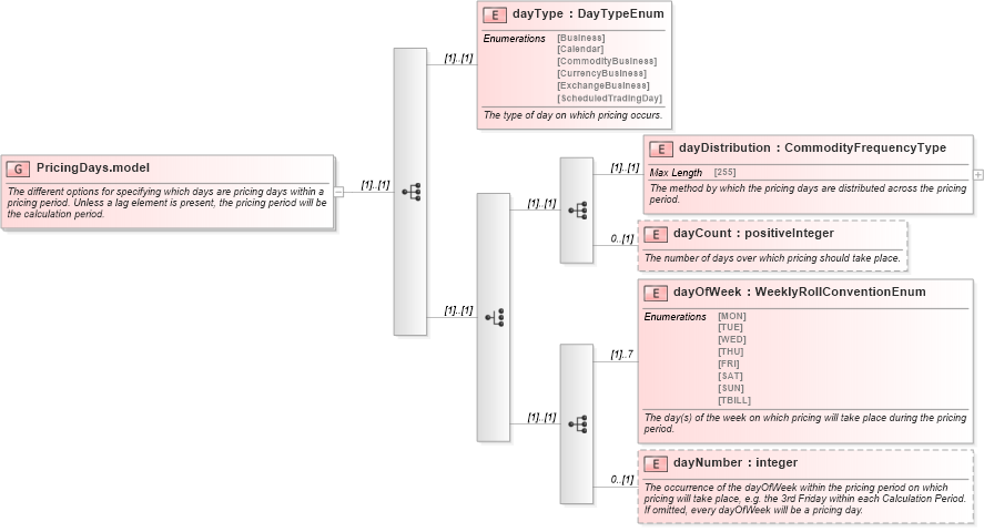 XSD Diagram of PricingDays.model in schema fpml-com-4-5_xsd (Financial products Markup Language (FpML®))