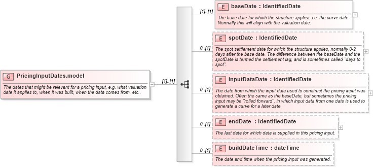 XSD Diagram of PricingInputDates.model in schema fpml-riskdef-4-5_xsd (Financial products Markup Language (FpML®))