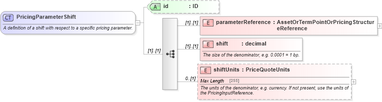 XSD Diagram of PricingParameterShift in schema fpml-riskdef-4-5_xsd (Financial products Markup Language (FpML®))
